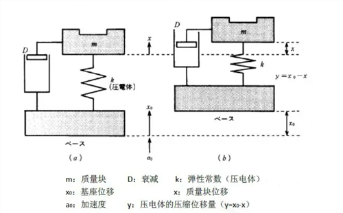 壓電式加速度傳感器優(yōu)缺點(diǎn)，都有哪些應(yīng)用(圖1)
