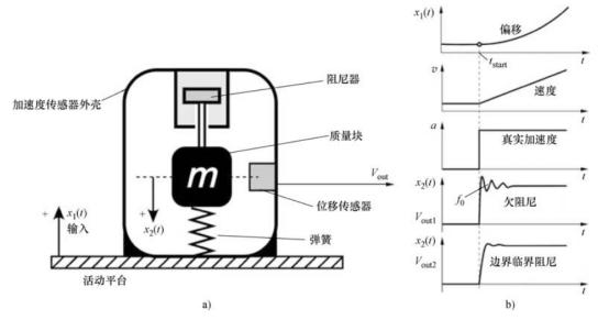 深入解析加速度傳感器，工作原理、應(yīng)用場景和技術(shù)細(xì)節(jié)(圖2)